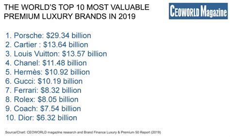 The World’s Most Valuable Luxury Brands in 2019 